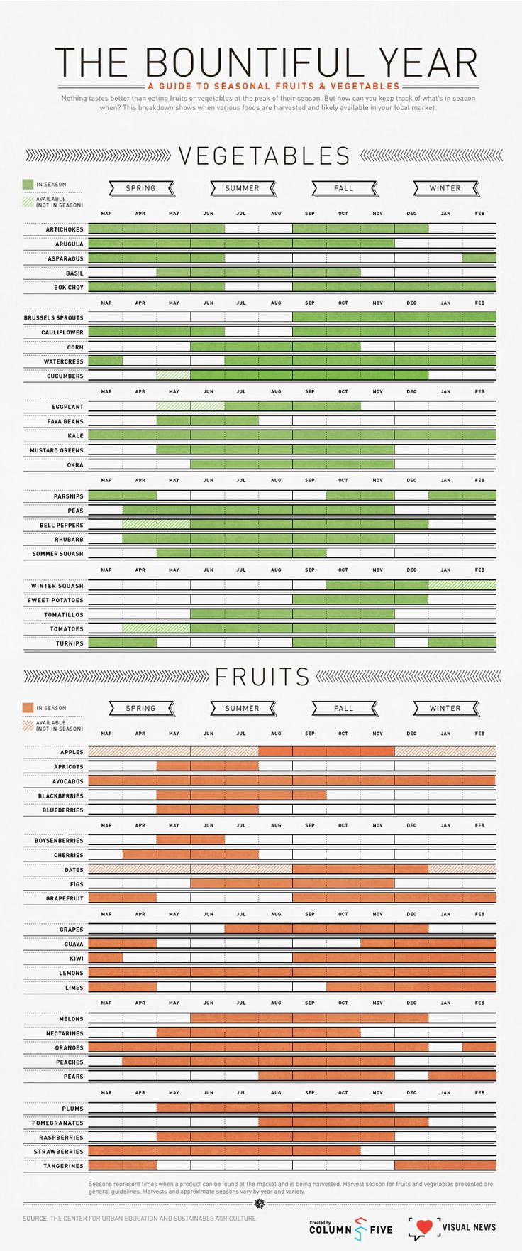 What to eat and when to eat it: a seasonal guide to  and .